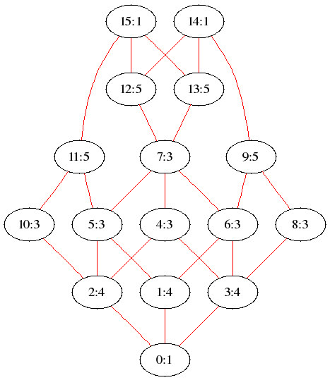 Cells for big block of split SO(4,3)