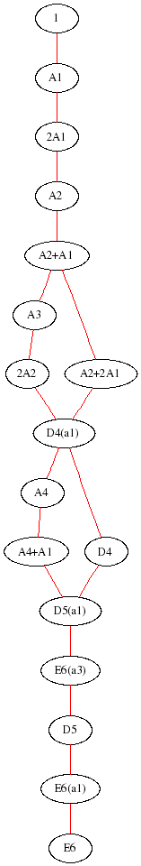 Special complex nilpotent orbits for E6