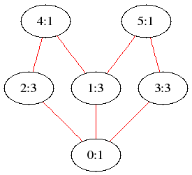 Cells for big block of SO(3,2)